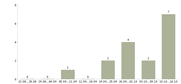 Работа заместитель главного врача в Москве - Число вакансий в Москве по специальности заместитель главного врача за 2 месяца