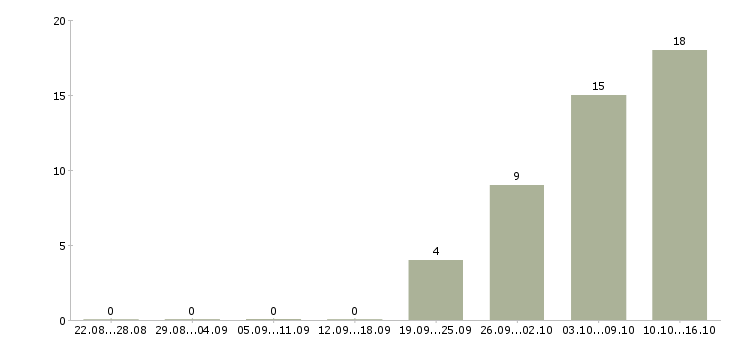 Работа комендант в Москве - Число вакансий в Москве по специальности комендант за 2 месяца