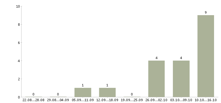 Работа руководитель направления кухни в Москве - Число вакансий в Москве по специальности руководитель направления кухни за 2 месяца