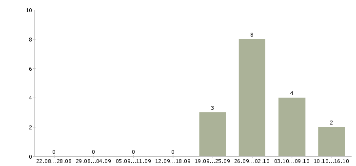 Работа частичной занятости с обучением в Мурманске - Число вакансий в Мурманске по специальности частичной занятости с обучением за 2 месяца