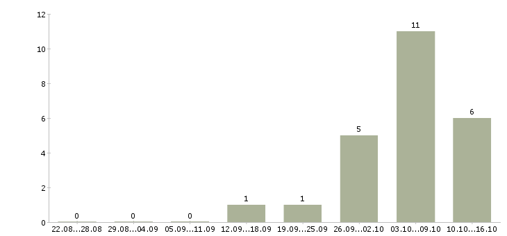 Работа специалист по рекламным проектам в Новосибирске - Число вакансий в Новосибирске по специальности специалист по рекламным проектам за 2 месяца