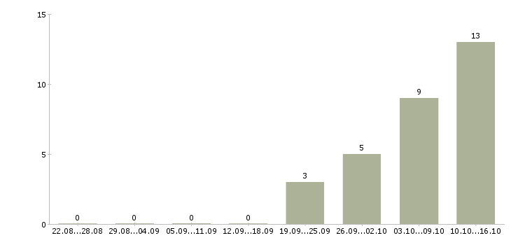 Работа специалист по сопровождению продуктов в Новосибирске - Число вакансий в Новосибирске по специальности специалист по сопровождению продуктов за 2 месяца