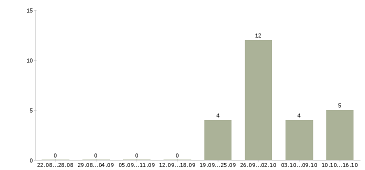 Работа финансовый специалист в Пензе - Число вакансий в Пензе по специальности финансовый специалист за 2 месяца