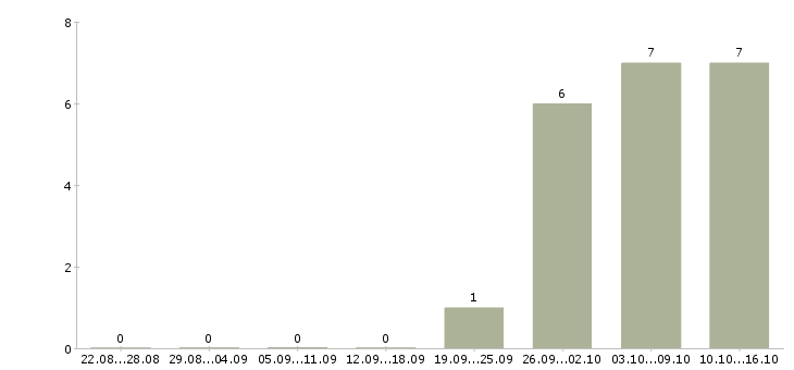Работа специалист по задолженности в Рязани - Число вакансий в Рязани по специальности специалист по задолженности за 2 месяца