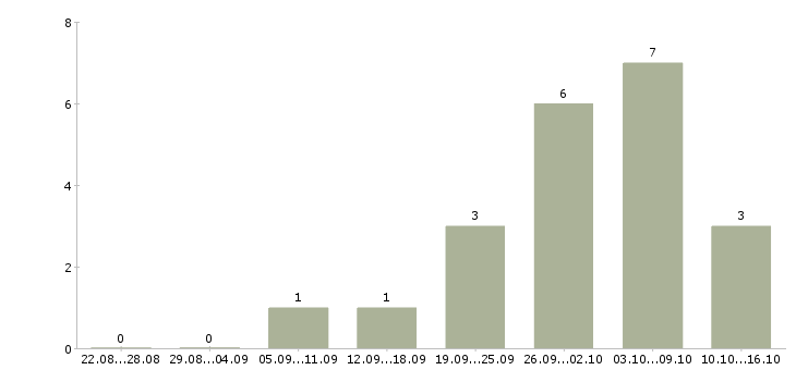Работа специалист по закупкам в Самаре - Число вакансий в Самаре по специальности специалист по закупкам за 2 месяца