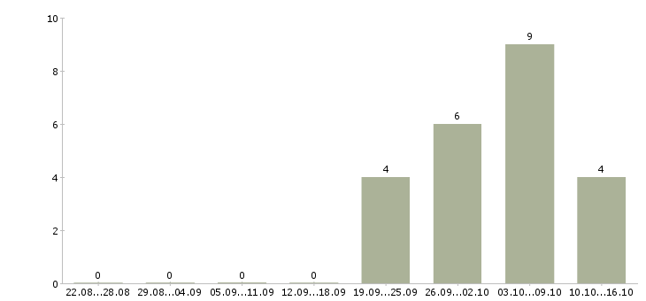 Работа топ менеджер в Самаре - Число вакансий в Самаре по специальности топ менеджер за 2 месяца
