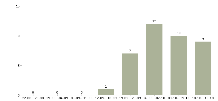 Работа 2 3 часа в день в Саранске - Число вакансий в Саранске по специальности 2 3 часа в день за 2 месяца