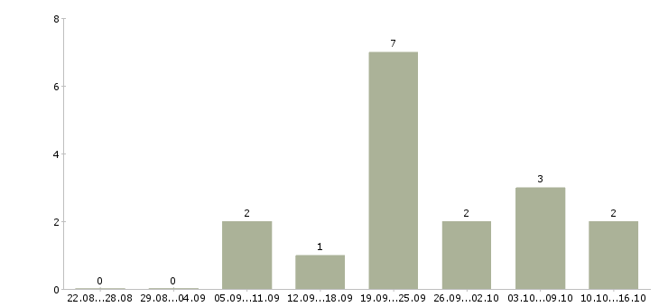 Работа менеджер по рекламе в Саранске - Число вакансий в Саранске по специальности менеджер по рекламе за 2 месяца
