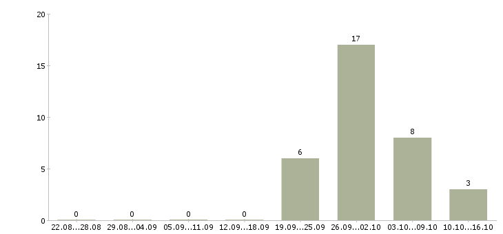 Работа частичная занятость в Саранске - Число вакансий в Саранске по специальности частичная занятость за 2 месяца