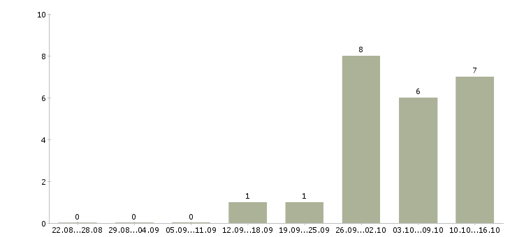 Работа программист sql в Саратове - Число вакансий в Саратове по специальности программист sql за 2 месяца