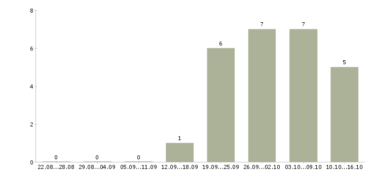 Работа консультант в сети в Смоленске - Число вакансий в Смоленске по специальности консультант в сети за 2 месяца