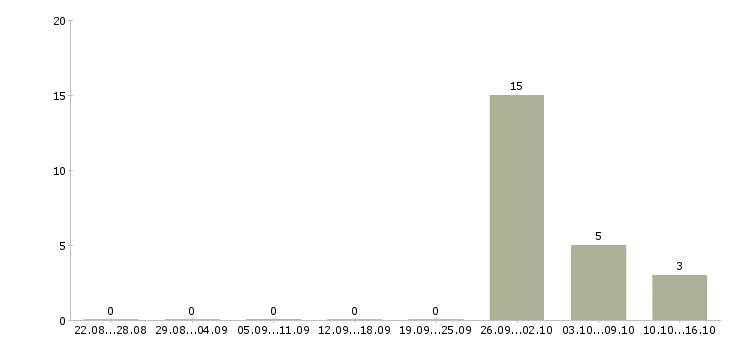 Работа менеджер по продаже недвижимости в Смоленске - Число вакансий в Смоленске по специальности менеджер по продаже недвижимости за 2 месяца