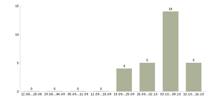 Работа сотрудник менеджер удаленно в Смоленске - Число вакансий в Смоленске по специальности сотрудник менеджер удаленно за 2 месяца