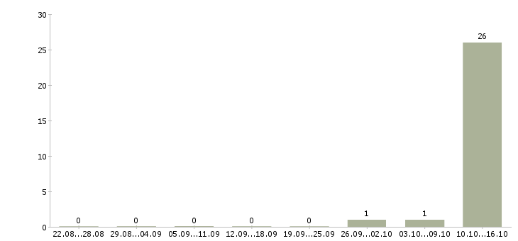 Работа автор в Тюмени - Число вакансий в Тюмени по специальности автор за 2 месяца