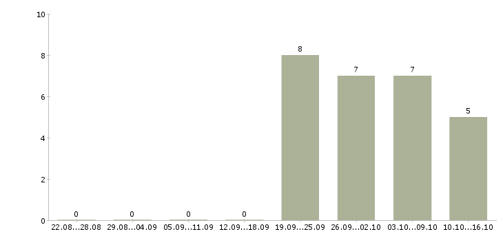 Работа консультант в розничный магазин в Тюмени - Число вакансий в Тюмени по специальности консультант в розничный магазин за 2 месяца