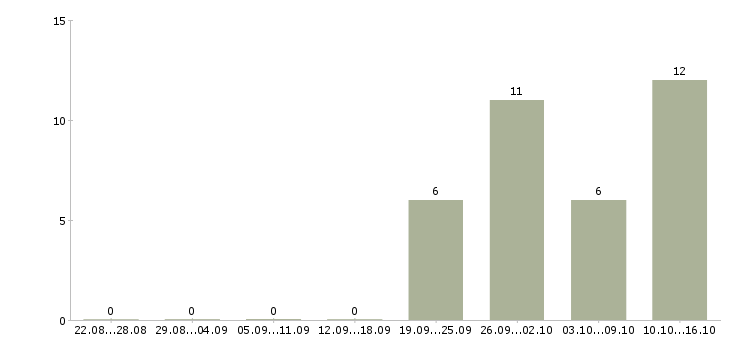 Работа кредитный менеджер в Тюмени - Число вакансий в Тюмени по специальности кредитный менеджер за 2 месяца