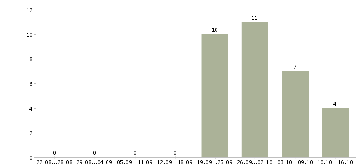 Работа руководитель склада в Тюмени - Число вакансий в Тюмени по специальности руководитель склада за 2 месяца