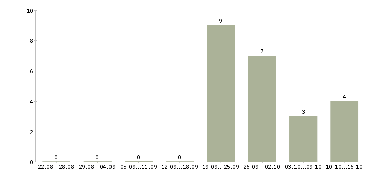 Работа специалист по работе с населением в Тюмени - Число вакансий в Тюмени по специальности специалист по работе с населением за 2 месяца