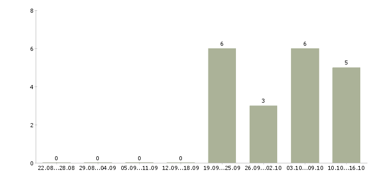 Работа аудитор в Ульяновске - Число вакансий в Ульяновске по специальности аудитор за 2 месяца