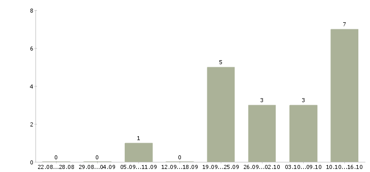 Работа специалист на прием телефонных звонков в Уфе - Число вакансий в Уфе по специальности специалист на прием телефонных звонков за 2 месяца