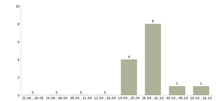 Работа директор по строительству в Хабаровске - Число вакансий в Хабаровске по специальности директор по строительству за 2 месяца