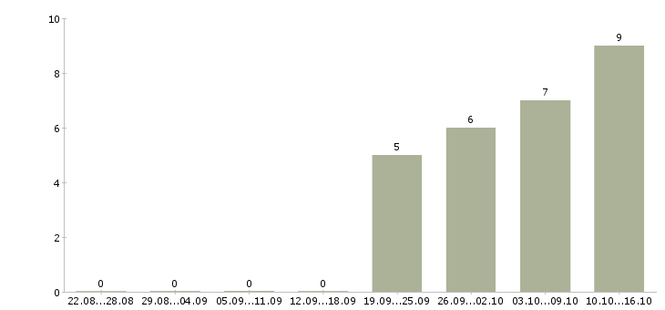 Работа кассир центр города в Хабаровске - Число вакансий в Хабаровске по специальности кассир центр города за 2 месяца