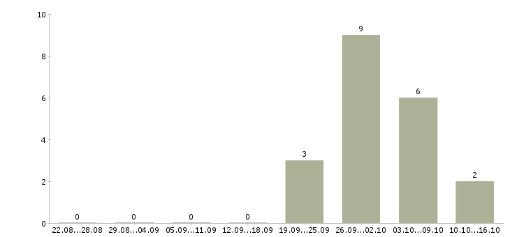 Работа отдел планирования в Чебоксарах - Число вакансий в Чебоксарах по специальности отдел планирования за 2 месяца