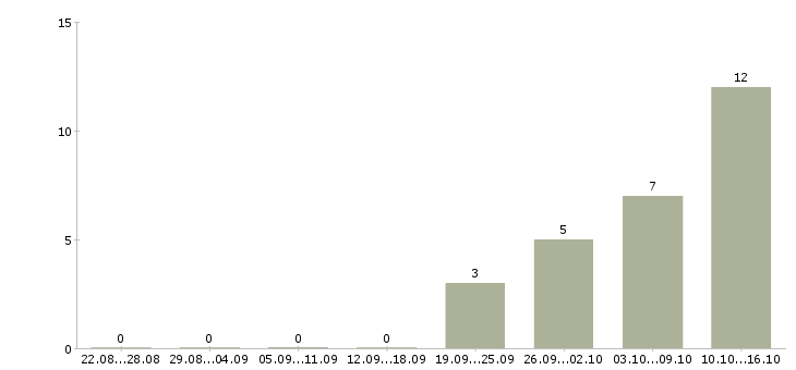 Работа руководитель группы в Чебоксарах - Число вакансий в Чебоксарах по специальности руководитель группы за 2 месяца