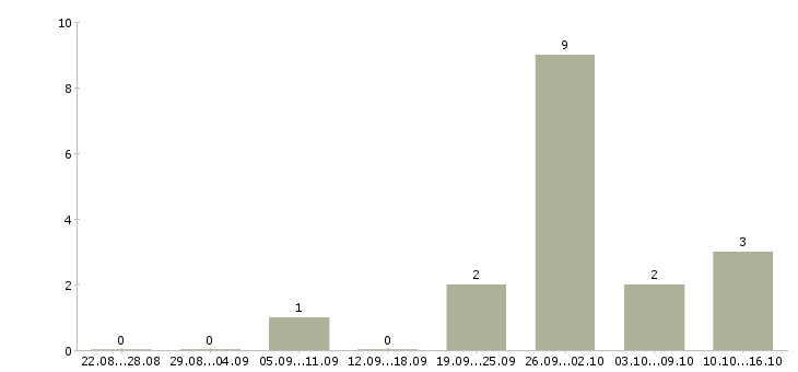 Работа менеджер по конкурсным продажам в Челябинске - Число вакансий в Челябинске по специальности менеджер по конкурсным продажам за 2 месяца