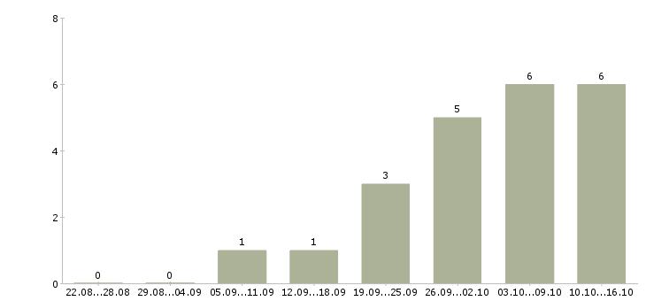 Работа руководитель проекта отдела продаж в Челябинске - Число вакансий в Челябинске по специальности руководитель проекта отдела продаж за 2 месяца