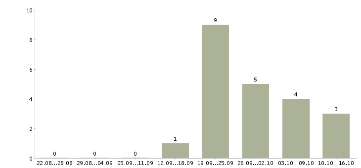 Работа руководитель розничной сети в Ярославле - Число вакансий в Ярославле по специальности руководитель розничной сети за 2 месяца
