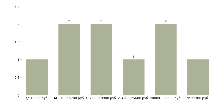 Найти работу воспитатель доу Нижний новгород - График распределения вакансий «воспитатель доу» по зарплате