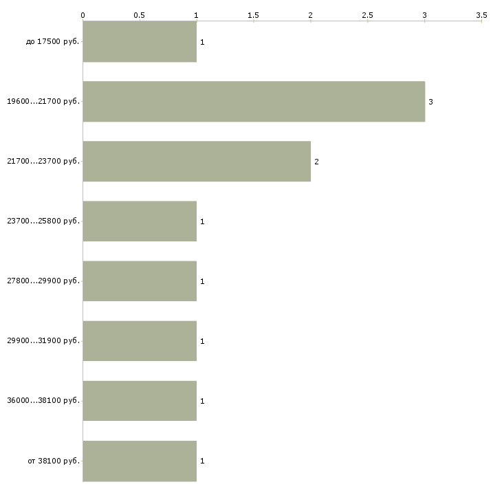 Найти работу оператор пк в магазин в Новосибирске - График распределения вакансий «оператор пк в магазин» по зарплате