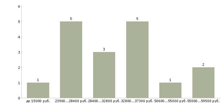 Найти работу фасовщицы в Брянске - График распределения вакансий «фасовщицы» по зарплате