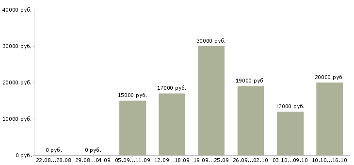 Вакансии call центр в Ижевске - Медиана зарплат call центр в Ижевске за 2 месяца