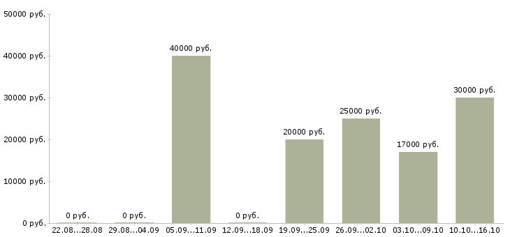 Вакансии designer в Кирове - Медиана зарплат designer в Кирове за 2 месяца