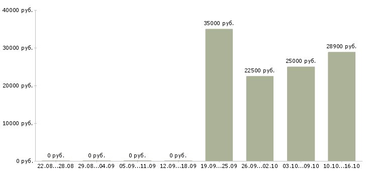 Вакансии автослесари в Саратове - Медиана зарплат автослесари в Саратове за 2 месяца