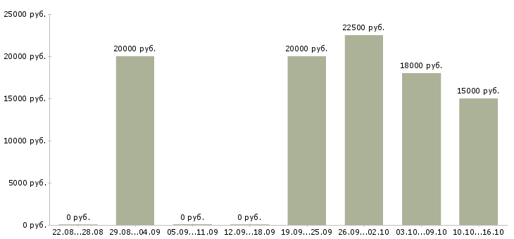 Вакансии администратор баз данных в Белгороде - Медиана зарплат администратор баз данных в Белгороде за 2 месяца