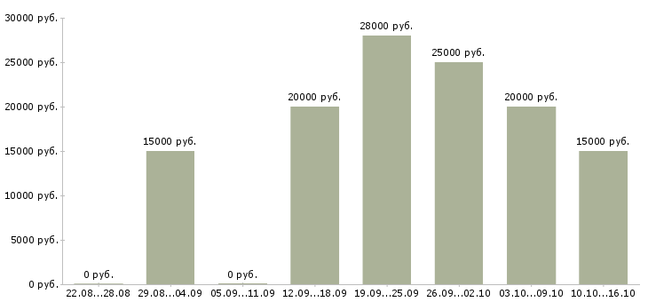 Вакансии администратор на дому в Ставрополе - Медиана зарплат администратор на дому в Ставрополе за 2 месяца