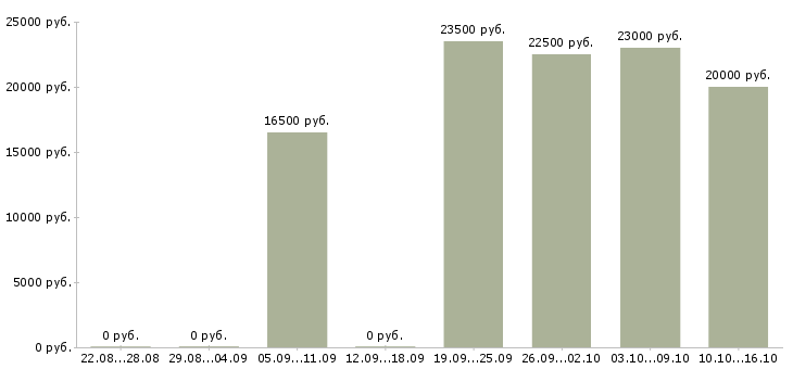 Вакансии администратор центра в Воронеже - Медиана зарплат администратор центра в Воронеже за 2 месяца
