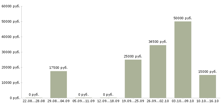 Вакансии администраторы Симферополь - Медиана зарплат администраторы Симферополь за 2 месяца