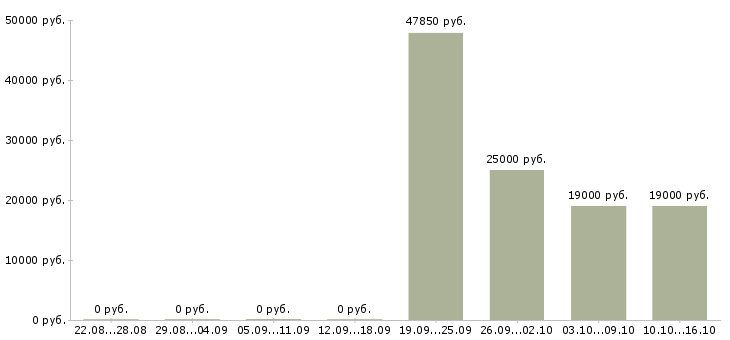Вакансии аналитик продаж в Красноярске - Медиана зарплат аналитик продаж в Красноярске за 2 месяца