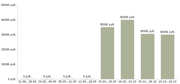Вакансии ассистенты в Уфе - Медиана зарплат ассистенты в Уфе за 2 месяца