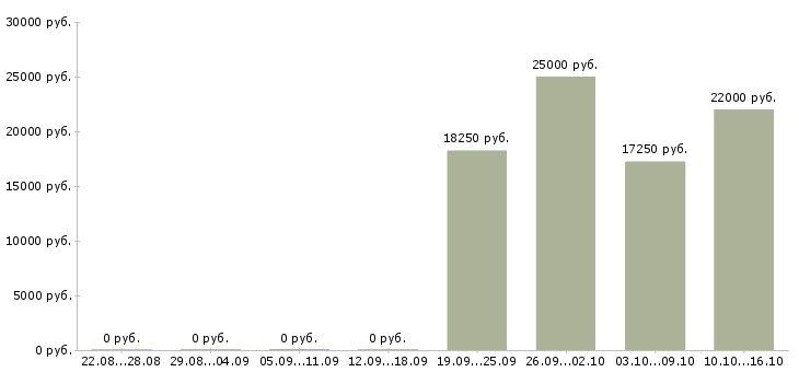 Вакансии без опыта администратором в Ярославле - Медиана зарплат без опыта администратором в Ярославле за 2 месяца
