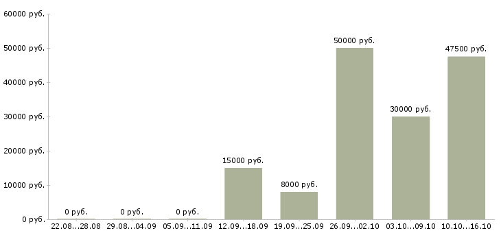 Вакансии без опыта обучение в Сыктывкаре - Медиана зарплат без опыта обучение в Сыктывкаре за 2 месяца
