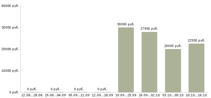 Вакансии бизнес дома в Тольятти - Медиана зарплат бизнес дома в Тольятти за 2 месяца