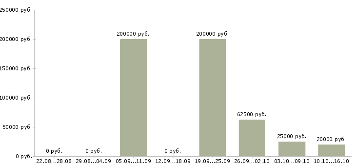 Вакансии бизнес процессы Йошкар-ола - Медиана зарплат бизнес процессы Йошкар-ола за 2 месяца