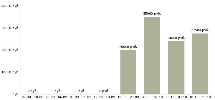 Вакансии бренд менеджер в Туле - Медиана зарплат бренд менеджер в Туле за 2 месяца