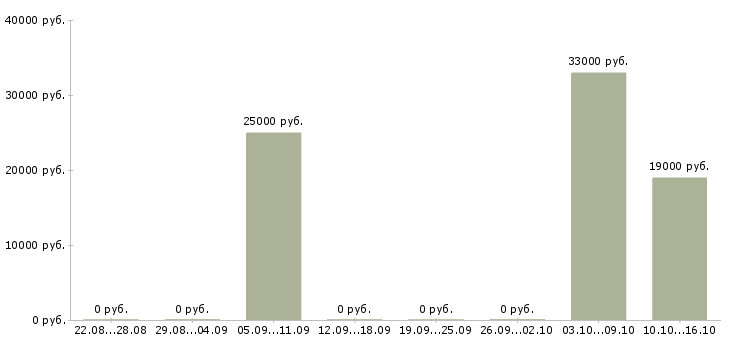 Вакансии бухгалтер на отчетность в Тюмени - Медиана зарплат бухгалтер на отчетность в Тюмени за 2 месяца