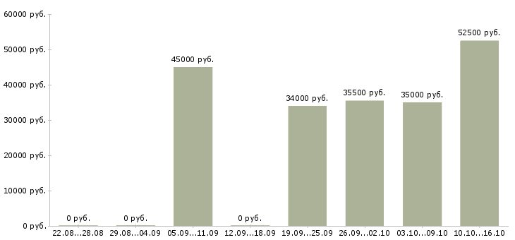 Вакансии в московской области в Тольятти - Медиана зарплат в московской области в Тольятти за 2 месяца